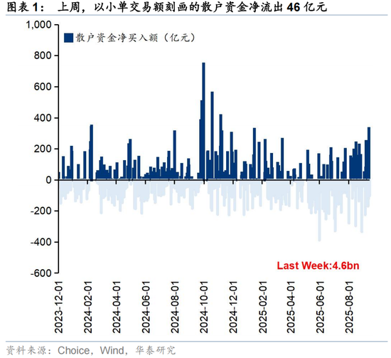 华泰证券：交易型资金持续活跃 主动配置型外资持续四周净流入