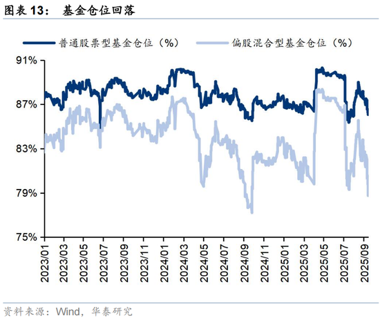华泰证券：交易型资金持续活跃 主动配置型外资持续四周净流入