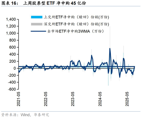 华泰证券：交易型资金持续活跃 主动配置型外资持续四周净流入