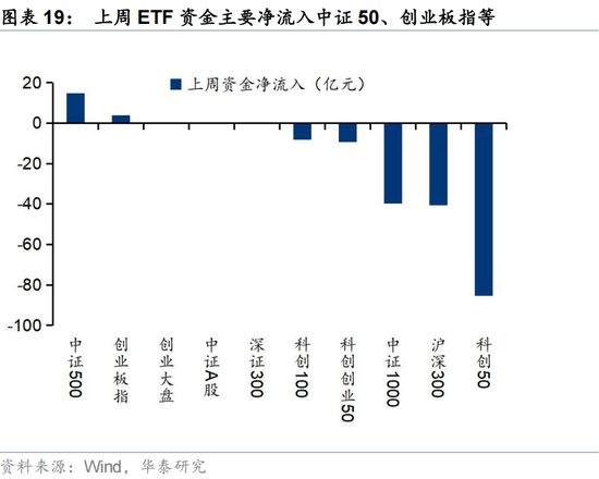 华泰证券：交易型资金持续活跃 主动配置型外资持续四周净流入