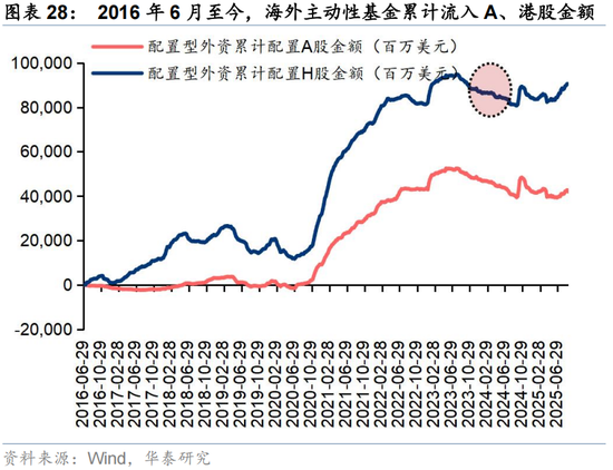 华泰证券：交易型资金持续活跃 主动配置型外资持续四周净流入