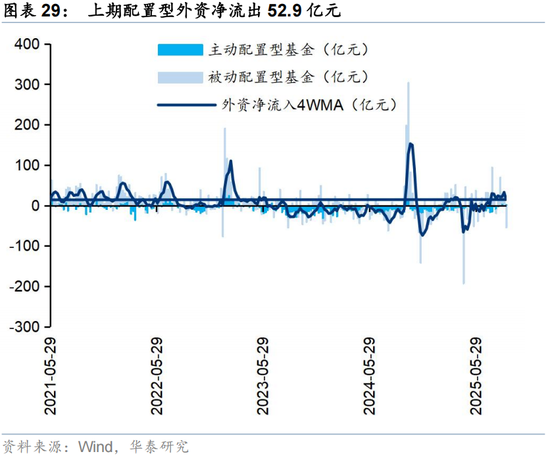 华泰证券：交易型资金持续活跃 主动配置型外资持续四周净流入