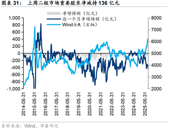 华泰证券：交易型资金持续活跃 主动配置型外资持续四周净流入