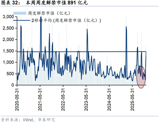华泰证券：交易型资金持续活跃 主动配置型外资持续四周净流入