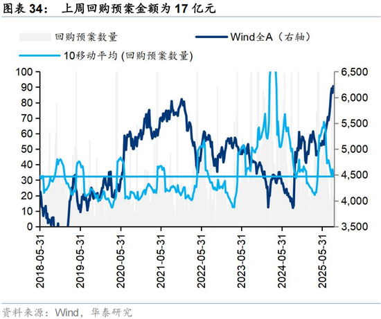 华泰证券：交易型资金持续活跃 主动配置型外资持续四周净流入