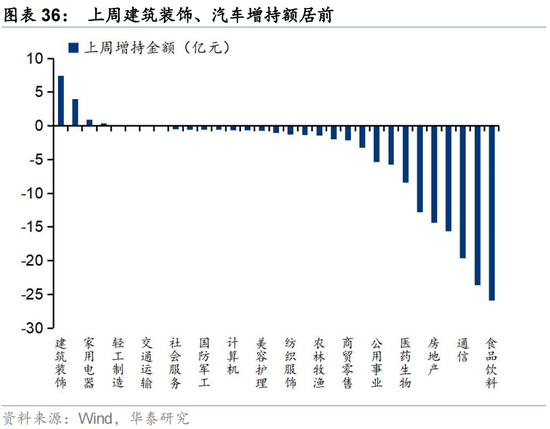 华泰证券：交易型资金持续活跃 主动配置型外资持续四周净流入