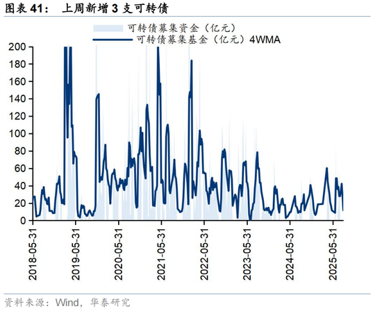 华泰证券：交易型资金持续活跃 主动配置型外资持续四周净流入