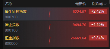 港股三大指数高开高走，恒生科技指数涨超2%创近4年新高
