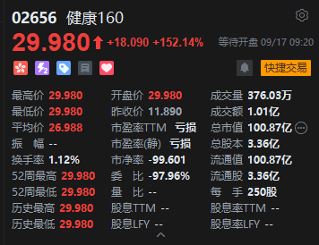 健康160港股上市首日大幅高开152% 每手盈利超4500港元