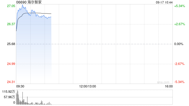 家电股早盘集体上涨 海尔智家涨逾4%海信家电涨逾3%