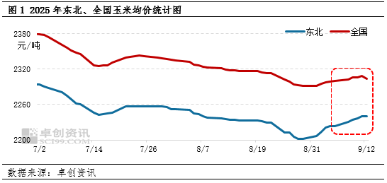 “玉”见未来：东北陈粮库存有限，9-10月优质玉米价格或偏强