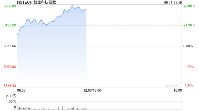 港股三大指数持续拉升，恒生科技指数涨超3%