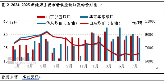 纯苯：双节临近 北方纯苯偏强运行