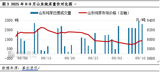 纯苯：双节临近 北方纯苯偏强运行