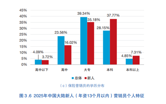 新生代保险代理人有哪些特征？学历更高、男性更多……