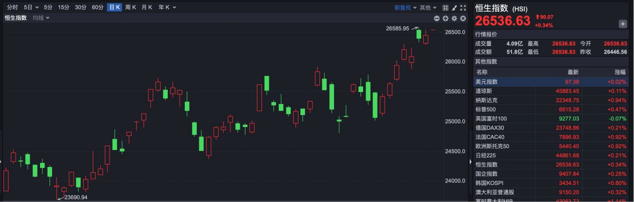 港股小幅高开 阿里巴巴再创新高
