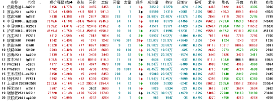 午评|国内期货主力合约跌多涨少 集运欧线跌超6%