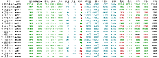 午评|国内期货主力合约跌多涨少 集运欧线跌超6%