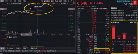 万亿美元赛道，阿里巴巴再出手！港股互联网ETF（513770）溢价上攻3%，近20日狂揽27亿元