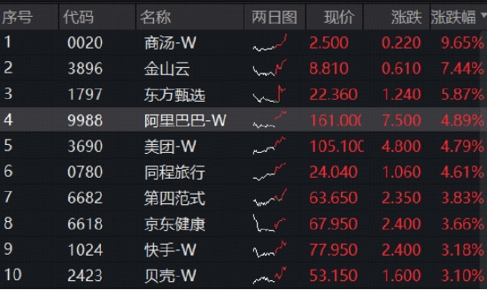 万亿美元赛道，阿里巴巴再出手！港股互联网ETF（513770）溢价上攻3%，近20日狂揽27亿元