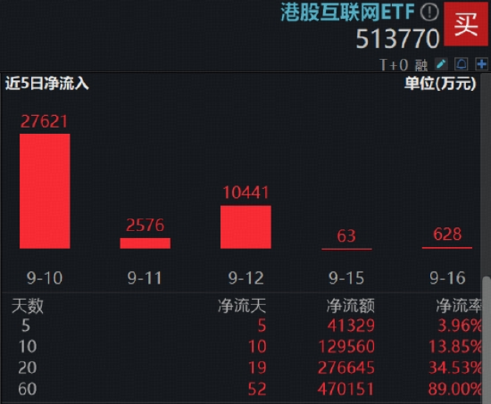 万亿美元赛道，阿里巴巴再出手！港股互联网ETF（513770）溢价上攻3%，近20日狂揽27亿元
