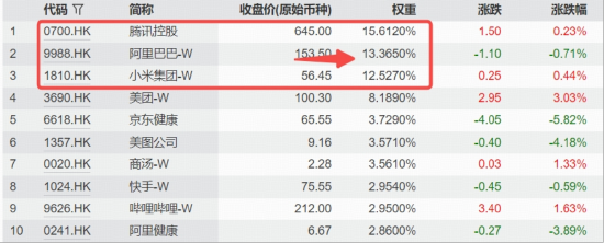 万亿美元赛道，阿里巴巴再出手！港股互联网ETF（513770）溢价上攻3%，近20日狂揽27亿元