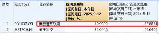 万亿美元赛道，阿里巴巴再出手！港股互联网ETF（513770）溢价上攻3%，近20日狂揽27亿元