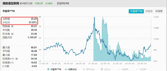 万亿美元赛道，阿里巴巴再出手！港股互联网ETF（513770）溢价上攻3%，近20日狂揽27亿元