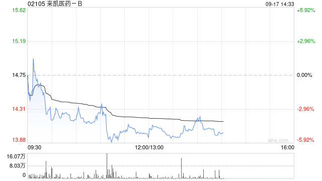 来凯医药-B完成发行3600万股配售股份