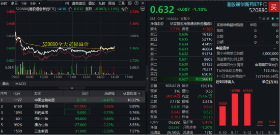 低位震荡，高人气港股通创新药ETF（520880）溢价不止！机构揭晓七大创新药潜力赛道，“市场空间巨大”！