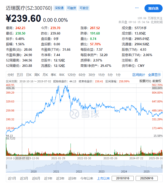 迈瑞医疗，传聘华泰、摩根大通负责香港IPO工作