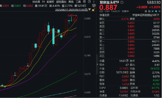 宁德时代、中芯国际齐创历史新高！硬科技宽基——双创龙头ETF（588330）盘中涨超1.3%，刷新近4年高点！
