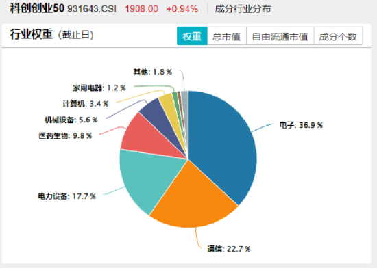 宁德时代、中芯国际齐创历史新高！硬科技宽基——双创龙头ETF（588330）盘中涨超1.3%，刷新近4年高点！