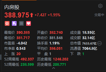 港股内房股尾盘快速拉升，碧桂园涨近13%