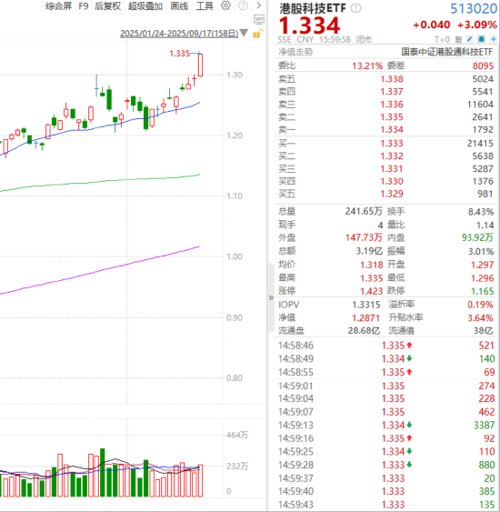 ETF日报：目前全球仍处于半导体销售的较高峰 关注半导体设备ETF