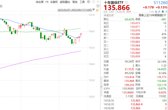ETF日报：目前全球仍处于半导体销售的较高峰 关注半导体设备ETF