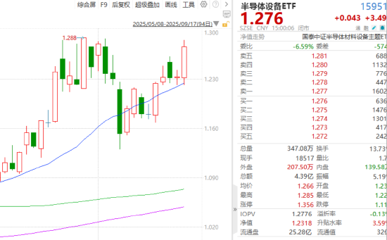 ETF日报：目前全球仍处于半导体销售的较高峰 关注半导体设备ETF