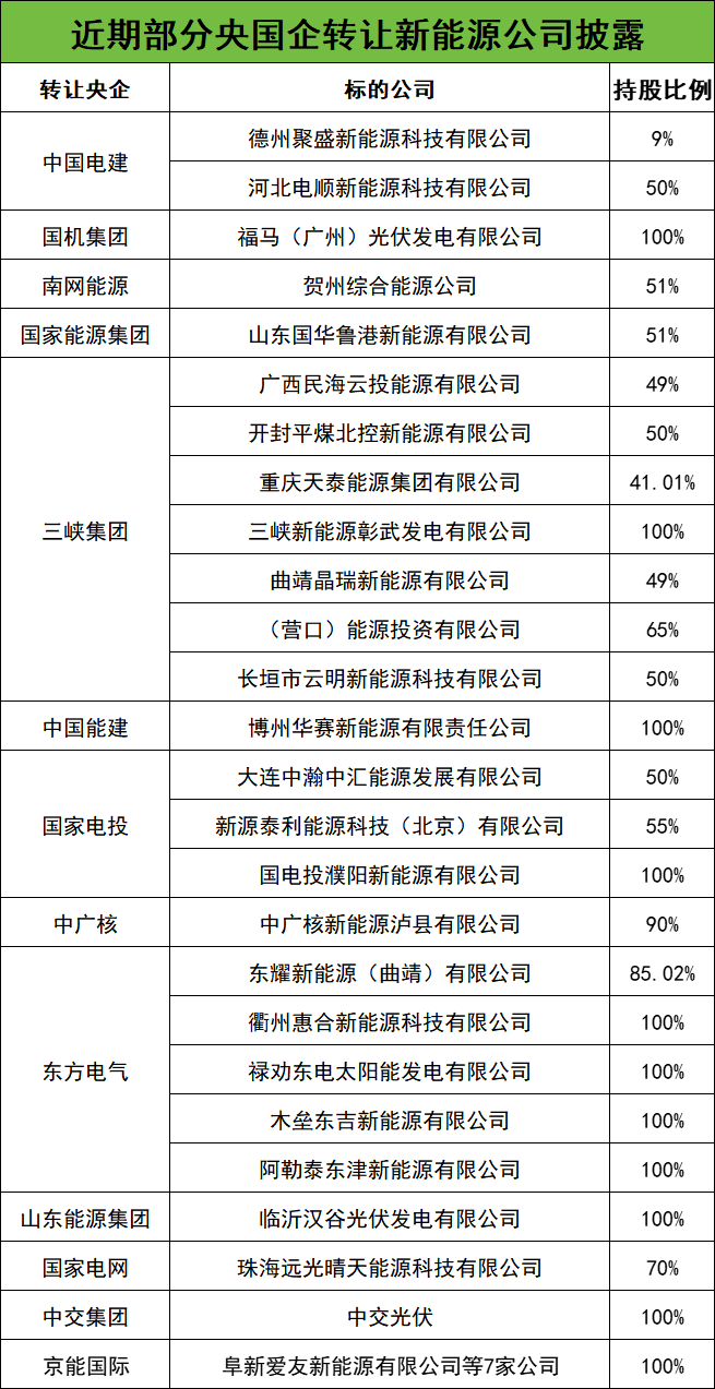 央国企资方，正在“退出”光伏市场！