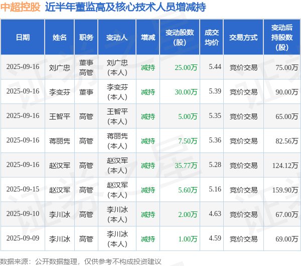 中超控股：9月16日高管李变芬、刘广忠、蒋丽隽、赵汉军、王智平减持股份合计103.27万股