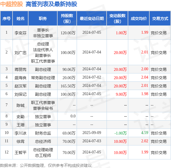 中超控股：9月16日高管李变芬、刘广忠、蒋丽隽、赵汉军、王智平减持股份合计103.27万股
