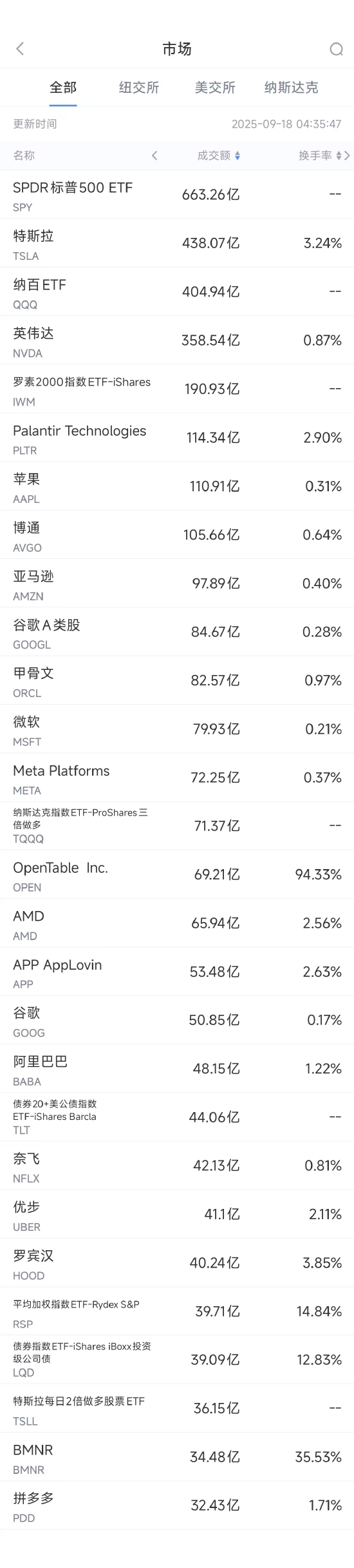 9月17日美股成交额前20：阿里巴巴股价创4年新高