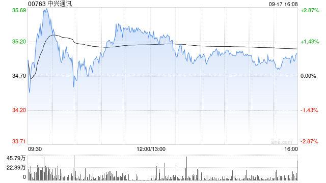 中兴通讯遭小摩减持约169.21万股 每股作价约34.34港元