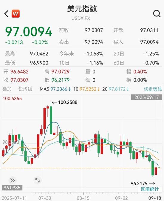 25个基点！美联储降息了，然后呢？历次降息后各类资产表现真相