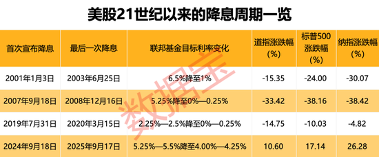 25个基点！美联储降息了，然后呢？历次降息后各类资产表现真相