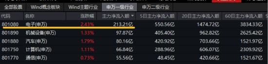 200亿主力资金爆买！半导体走高，电子板块领涨两市！电子ETF（515260）盘中飙涨超4.6%，瑞芯微涨停
