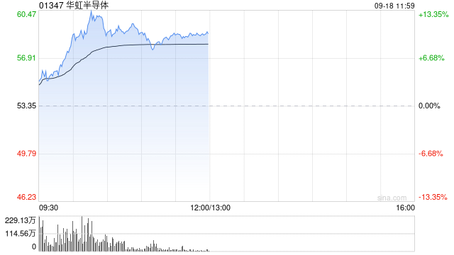 港股黄金股下挫 金价在美联储降息日跌超0.8% 机构提示短期或存在回调风险