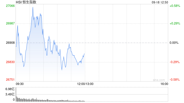 午评：港股恒指跌0.18% 科指涨1.04% 半导体板块大涨 苹果概念涨幅居前