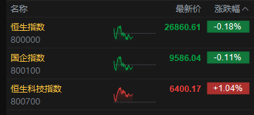 午评：港股恒指跌0.18% 科指涨1.04% 半导体板块大涨 苹果概念涨幅居前