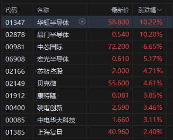 午评：港股恒指跌0.18% 科指涨1.04% 半导体板块大涨 苹果概念涨幅居前