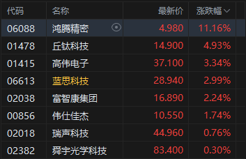 午评：港股恒指跌0.18% 科指涨1.04% 半导体板块大涨 苹果概念涨幅居前